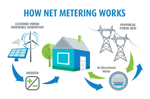 Cara Net metering bekerja